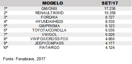 10 primeiros carros mais vendidos em set/17